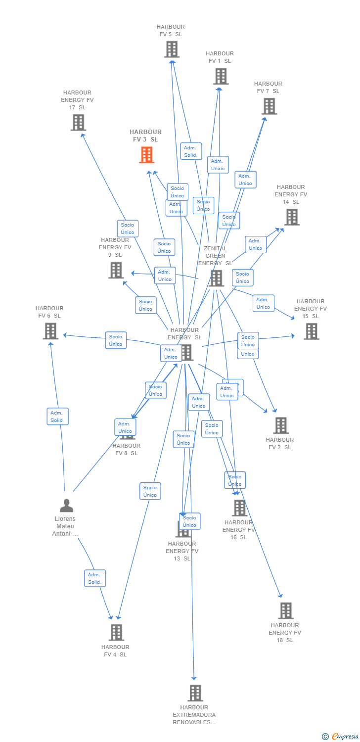 Vinculaciones societarias de HARBOUR FV 3 SL