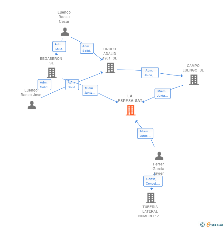 Vinculaciones societarias de LA ESPESA SAT
