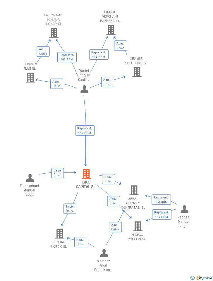 Vinculaciones societarias de ISKA CAPITAL SL