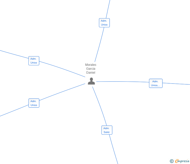 Vinculaciones societarias de MORAGRAU TRANSPORTES SL