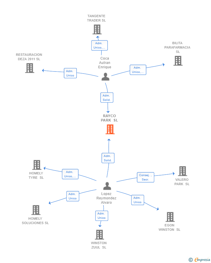 Vinculaciones societarias de RAYCO PARK SL