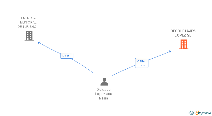 Vinculaciones societarias de DECOLETAJES LOPEZ SL
