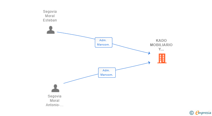 Vinculaciones societarias de KADO MOBILIARIO Y DECORACION SL