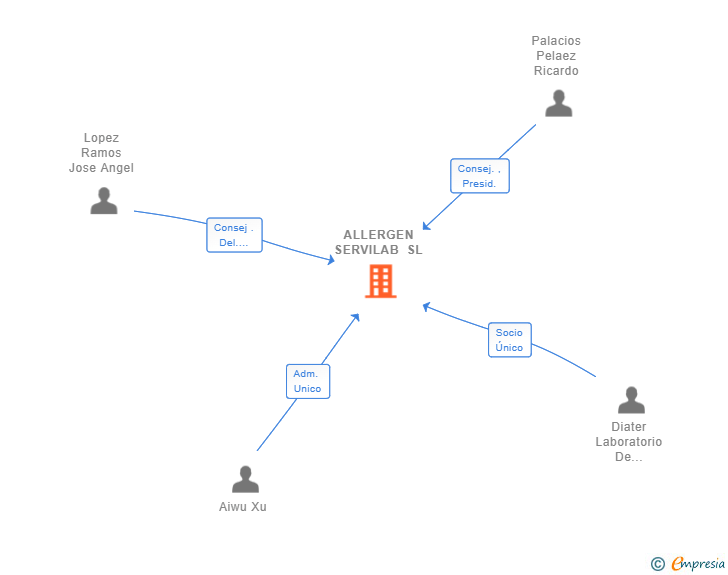 Vinculaciones societarias de ALLERGEN SERVILAB SL