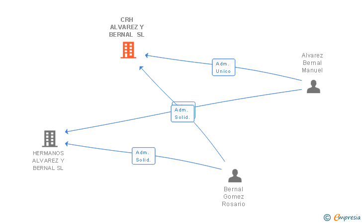 Vinculaciones societarias de CRH ALVAREZ Y BERNAL SL