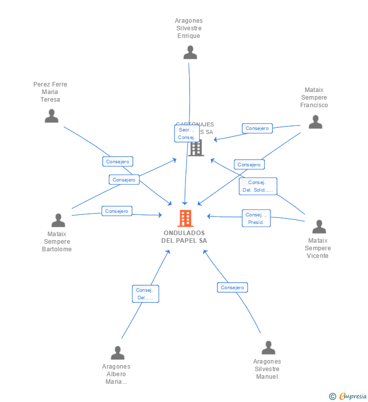 Vinculaciones societarias de ONDULADOS DEL PAPEL SA