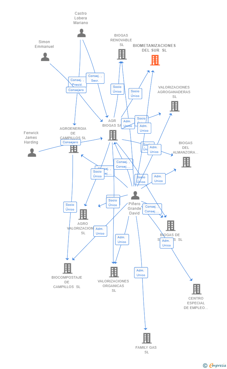 Vinculaciones societarias de BIOMETANIZACIONES DEL SUR SL