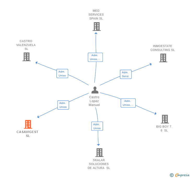 Vinculaciones societarias de CASAVIGEST SL