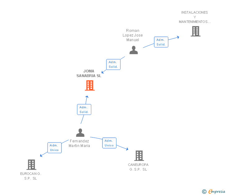 Vinculaciones societarias de JOMA SANABRIA SL