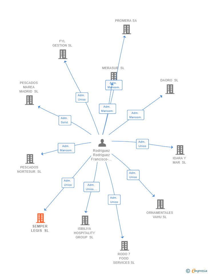 Vinculaciones societarias de SEMPER LEGIS SL