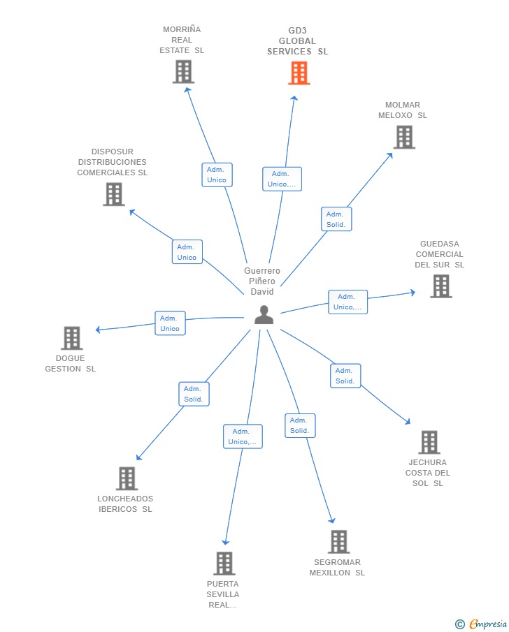 Vinculaciones societarias de GD3 GLOBAL SERVICES SL