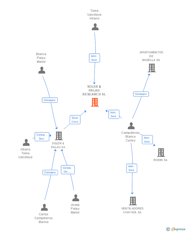 Vinculaciones societarias de SOLER & PALAU RESEARCH SL