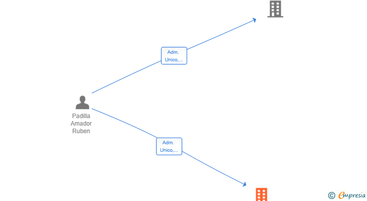 Vinculaciones societarias de NOMAD CORE SL
