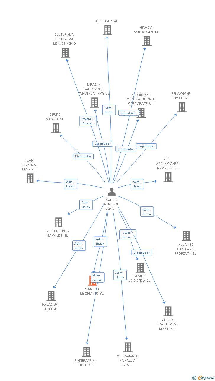 Vinculaciones societarias de SANFER LEOMATIC SL