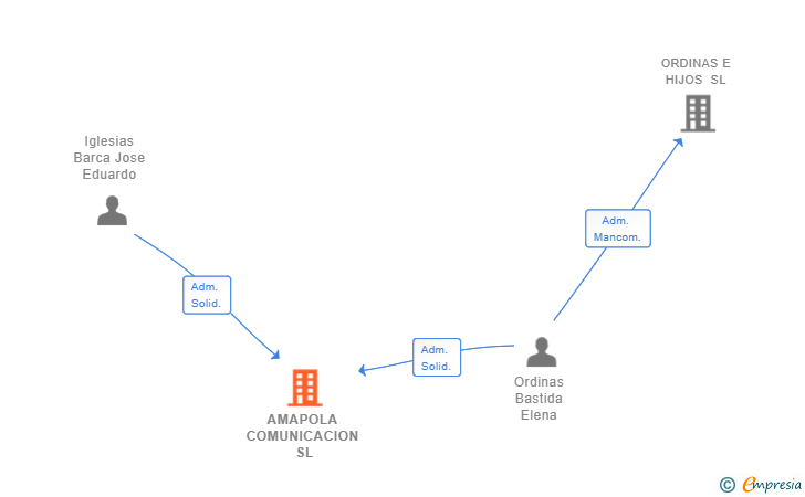 Vinculaciones societarias de AMAPOLA COMUNICACION SL