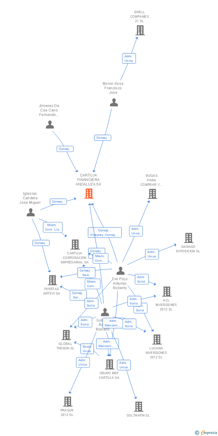Vinculaciones societarias de CARTUJA FINANCIERA ANDALUZA SA