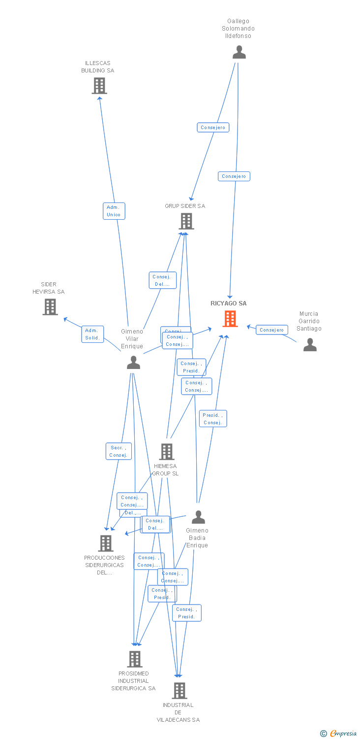 Vinculaciones societarias de RICYAGO SA