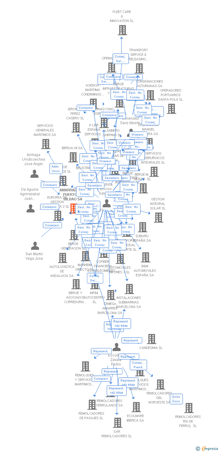 Vinculaciones societarias de AMARRADORES PUERTO DE BILBAO SA