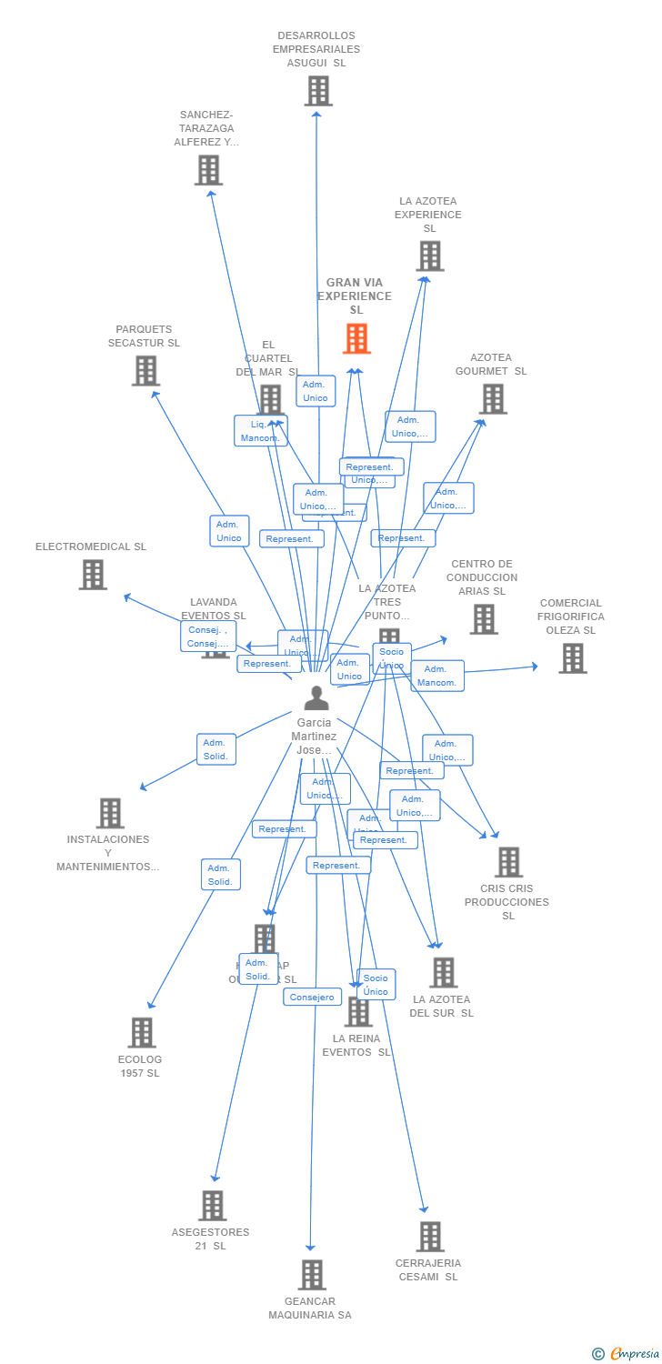 Vinculaciones societarias de GRAN VIA EXPERIENCE SL