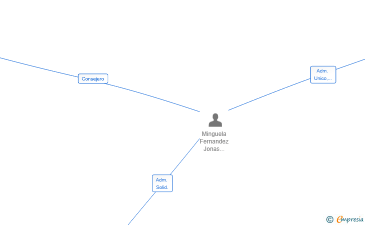 Vinculaciones societarias de CAPITAL CRECIENTE SL