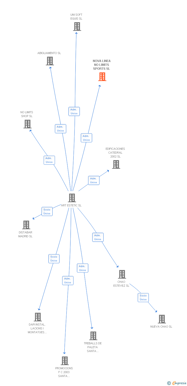 Vinculaciones societarias de NOVA LINEA NO LIMITS SPORTS SL