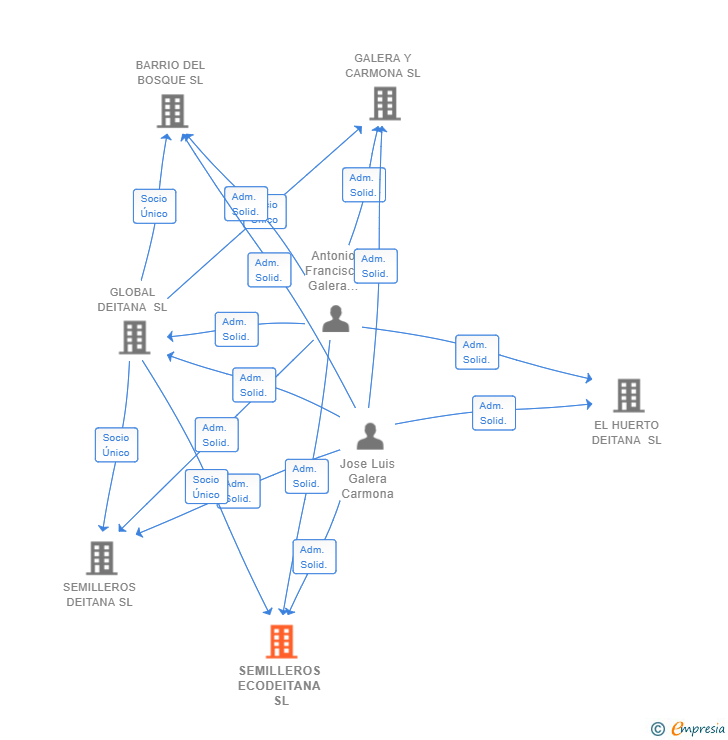 Vinculaciones societarias de SEMILLEROS ECODEITANA SL