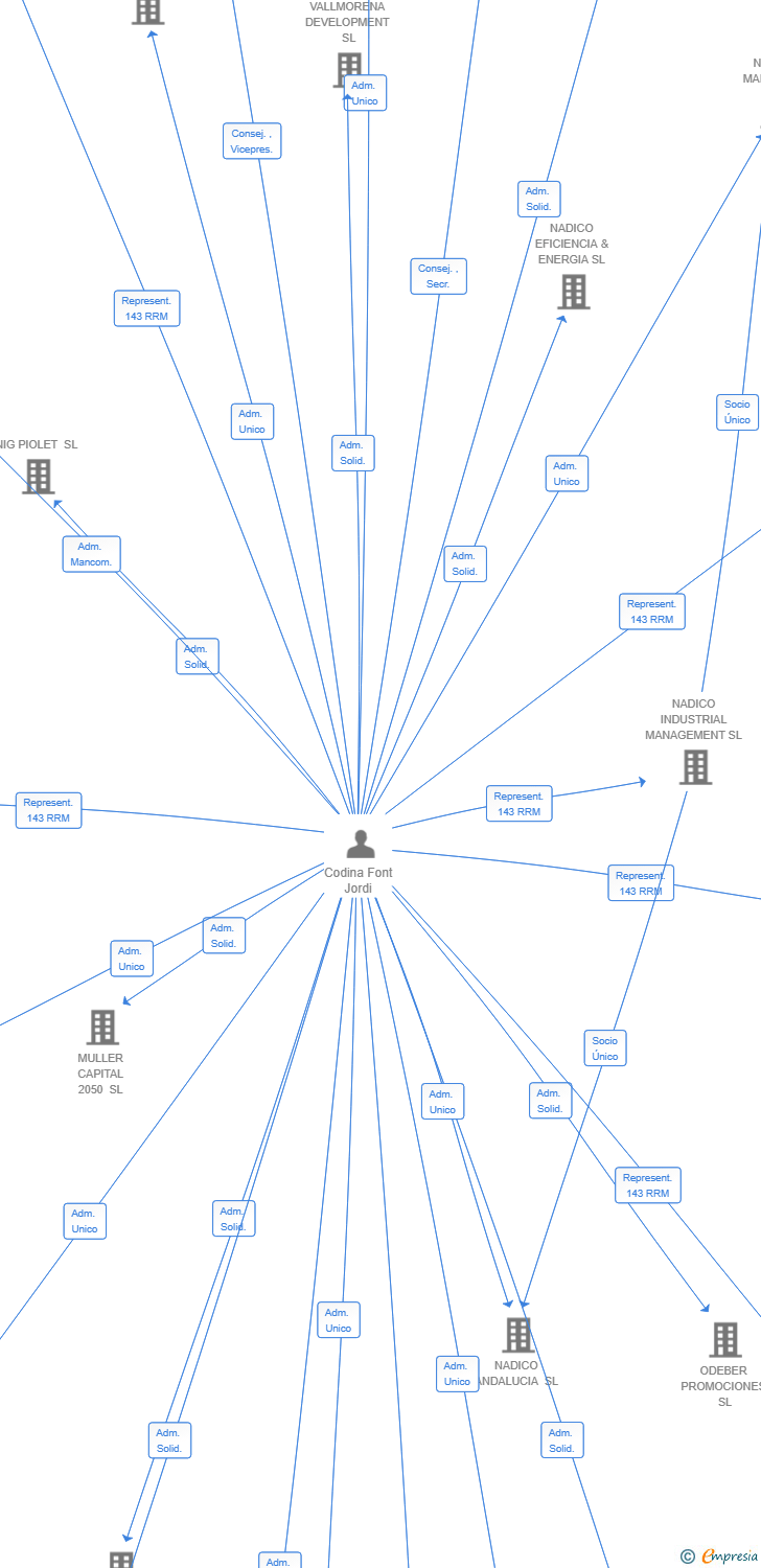 Vinculaciones societarias de GLOBAL TECHNICAL SALES SL