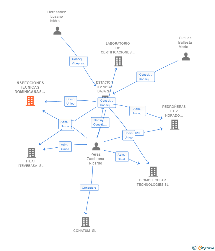 Vinculaciones societarias de INSPECCIONES TECNICAS DOMINICANAS SL