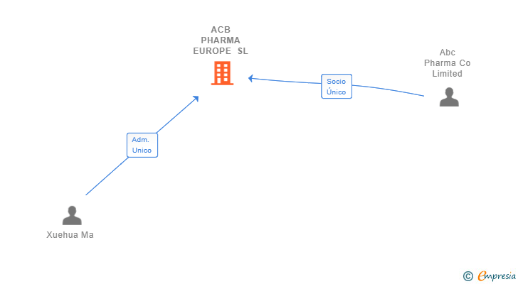 Vinculaciones societarias de ACB PHARMA EUROPE SL
