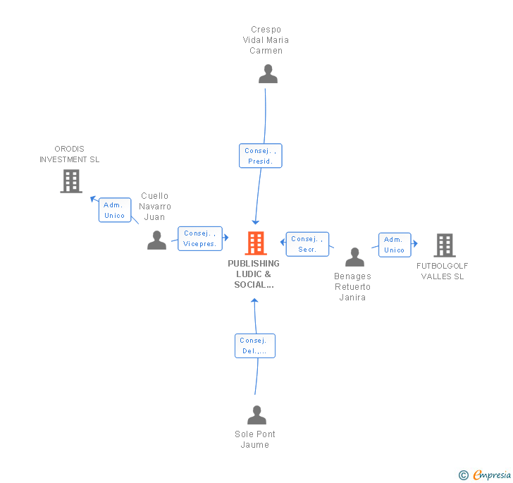 Vinculaciones societarias de PUBLISHING LUDIC & SOCIAL MARKETING SL