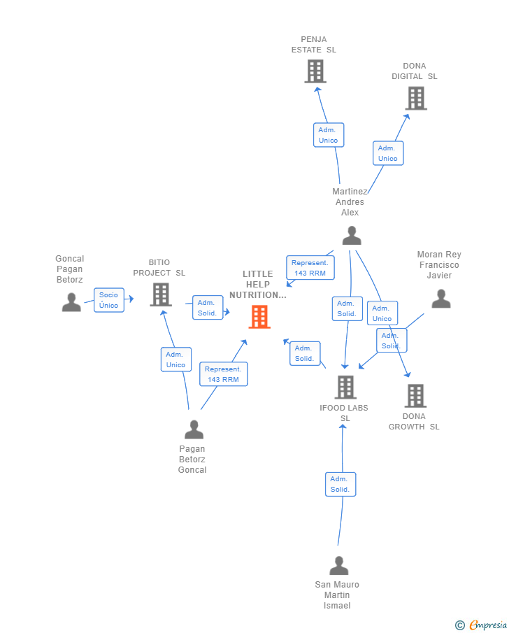 Vinculaciones societarias de LITTLE HELP NUTRITION SL