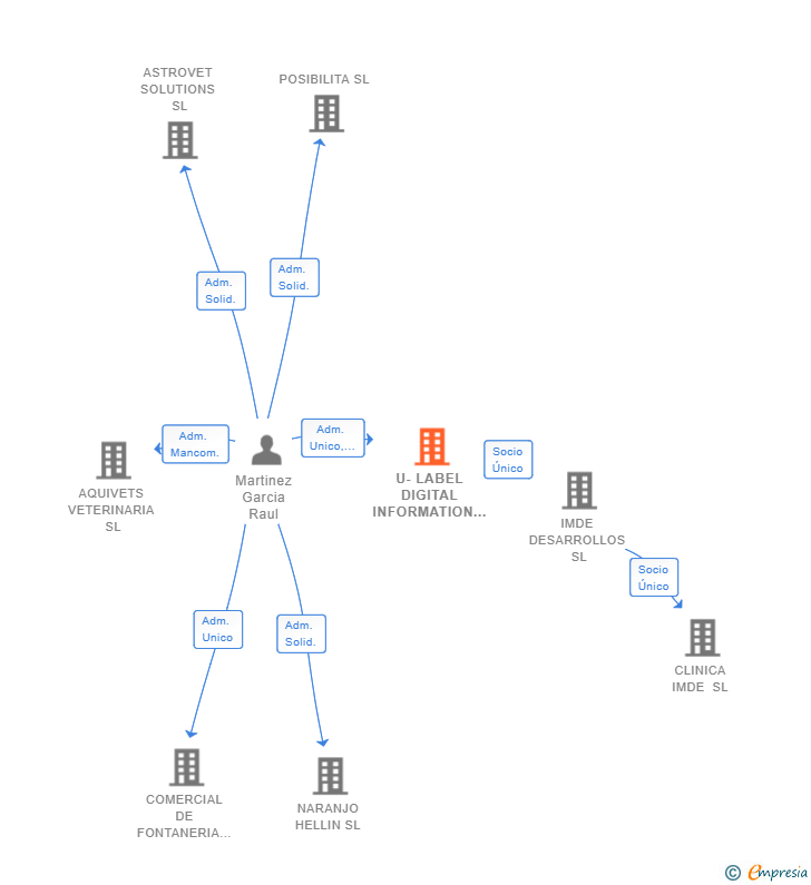 Vinculaciones societarias de LITEMA SOLUTIONS SL
