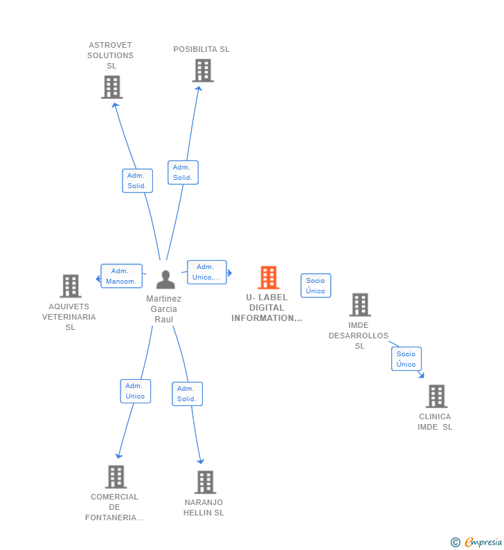 Vinculaciones societarias de U-LABEL DIGITAL INFORMATION SL