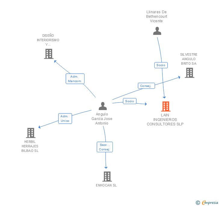 Vinculaciones societarias de LAIN INGENIEROS CONSULTORES SLP