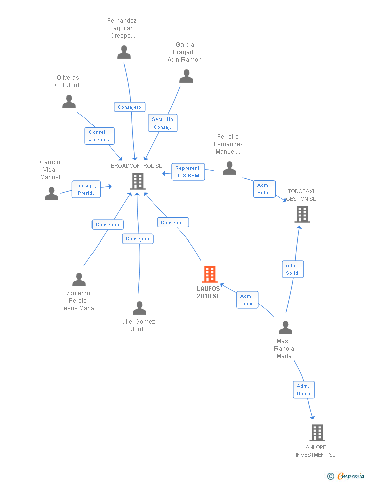 Vinculaciones societarias de LAUFOS 2010 SL