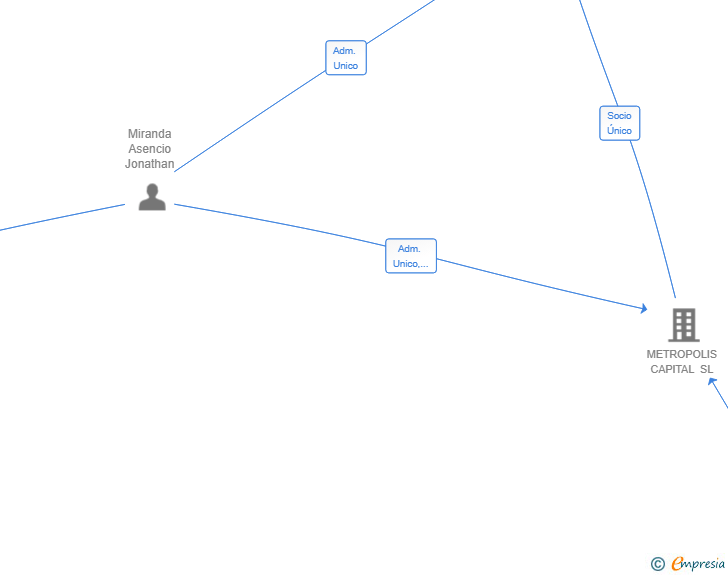 Vinculaciones societarias de MELODIAS PUBLISHING EU SL