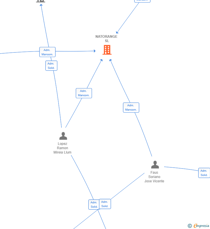 Vinculaciones societarias de NATORANGE SL