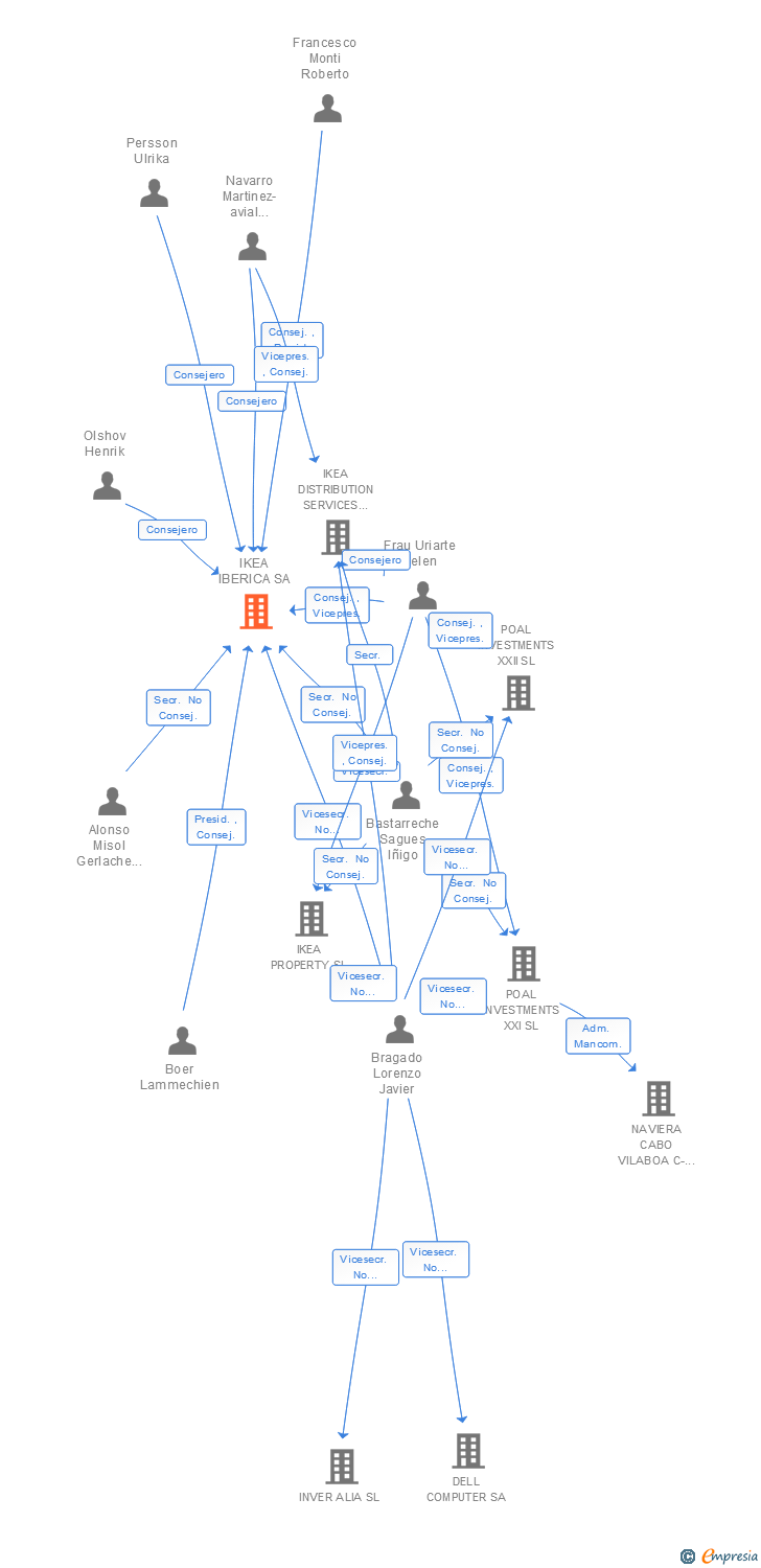 Vinculaciones societarias de IKEA IBERICA SA