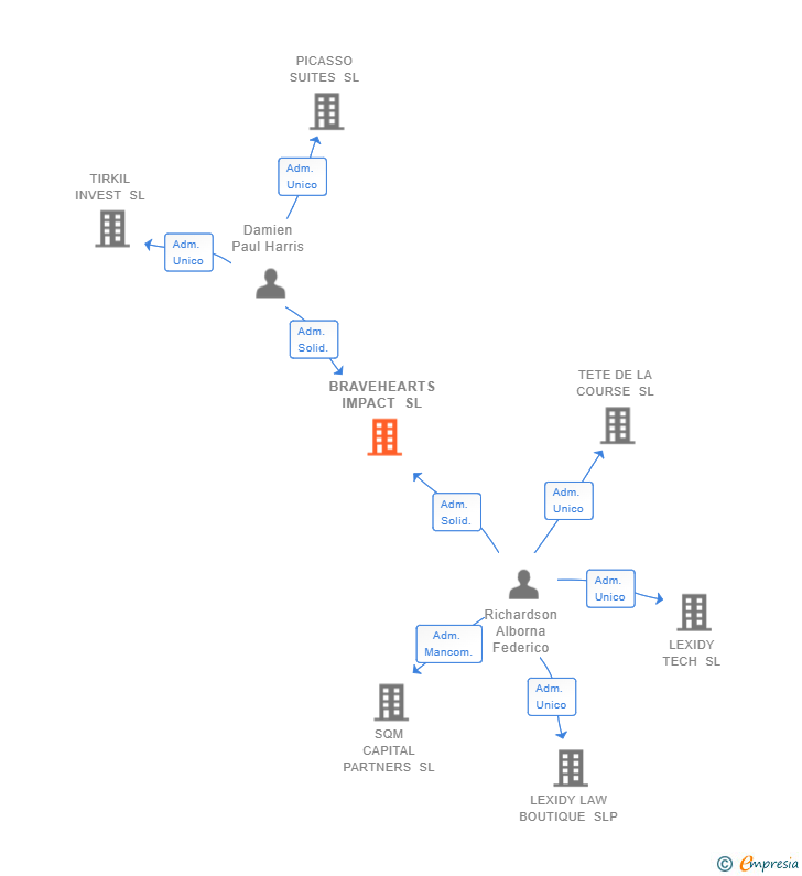 Vinculaciones societarias de BRAVEHEARTS IMPACT SL