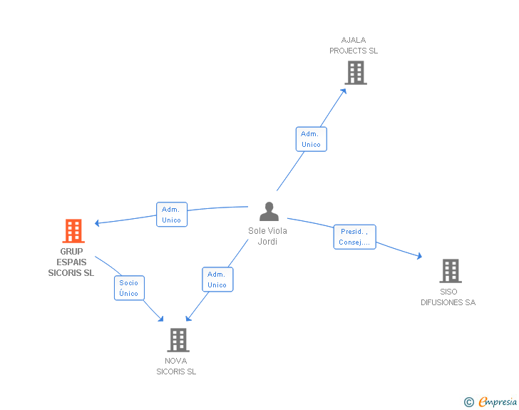 Vinculaciones societarias de GRUP ESPAIS SICORIS SL