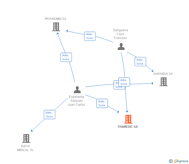 Vinculaciones societarias de TRAMEDIC SA