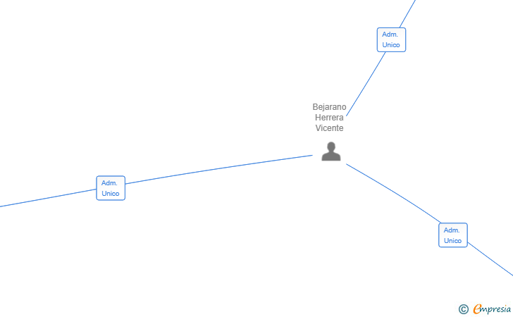 Vinculaciones societarias de ROALJU TOROS SL