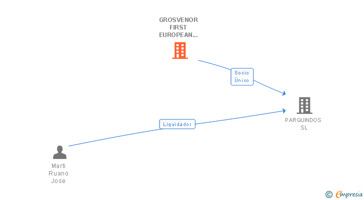 Vinculaciones societarias de GROSVENOR FIRST EUROPEAN PROPERTY INVESTMENTS SA