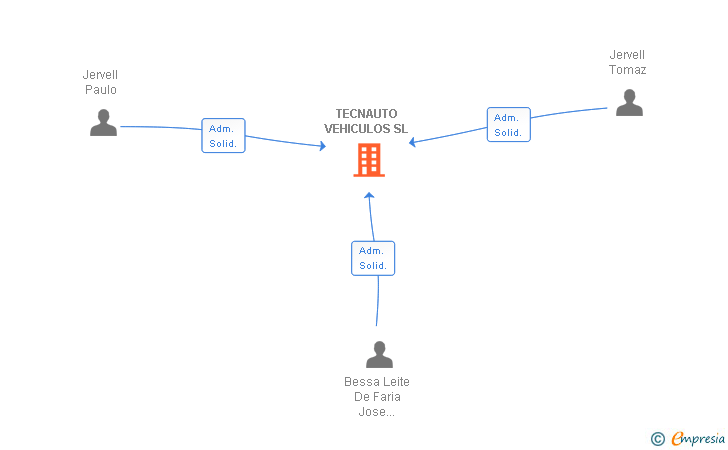 Vinculaciones societarias de TECNAUTO VEHICULOS SL