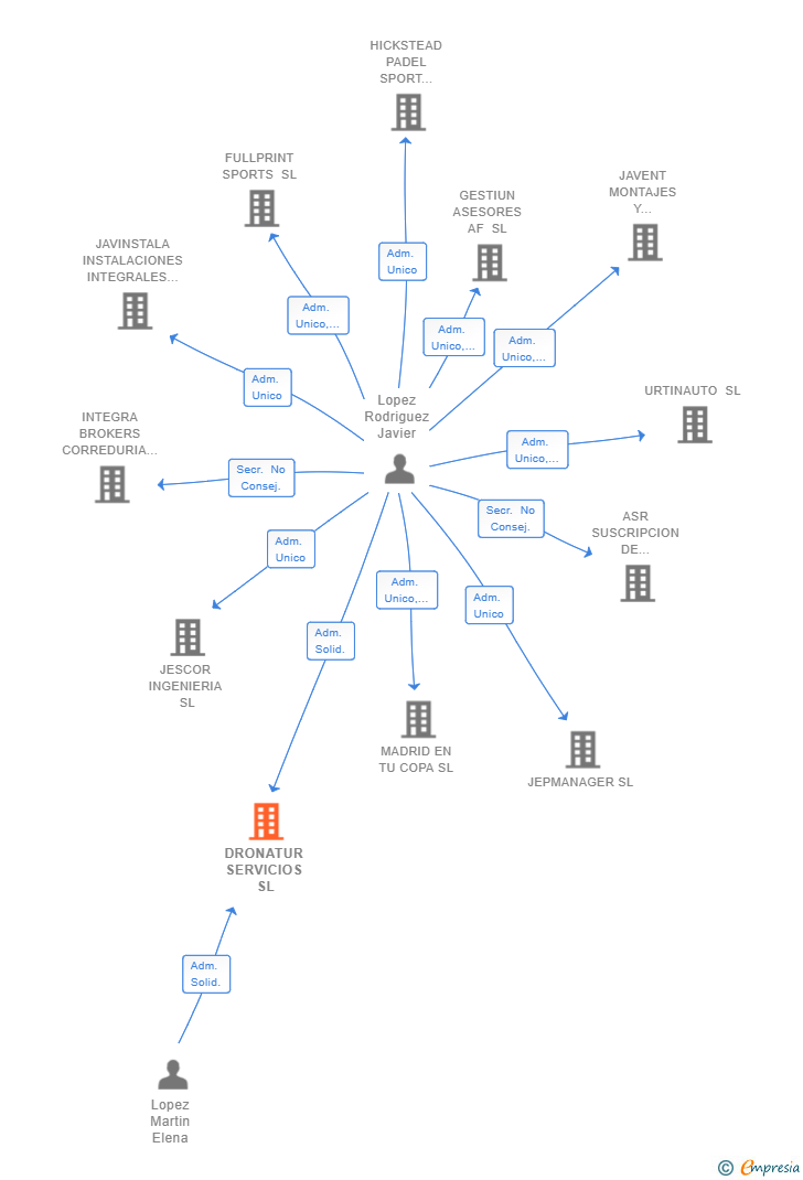 Vinculaciones societarias de DRONATUR SERVICIOS SL