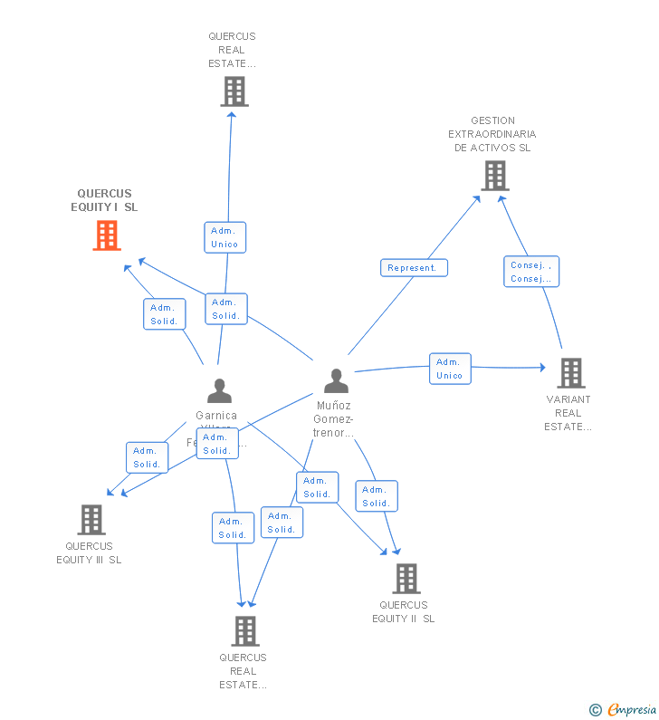 Vinculaciones societarias de DECORAREA HOME SL