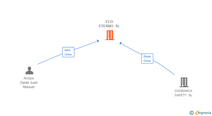 Vinculaciones societarias de ECO ETERNO SL