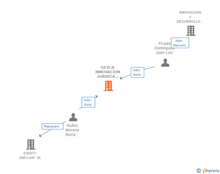 Vinculaciones societarias de GESCA INNOVACION JURIDICA TECNOLOGICA DESARROLLO DE INVERSIONES SL