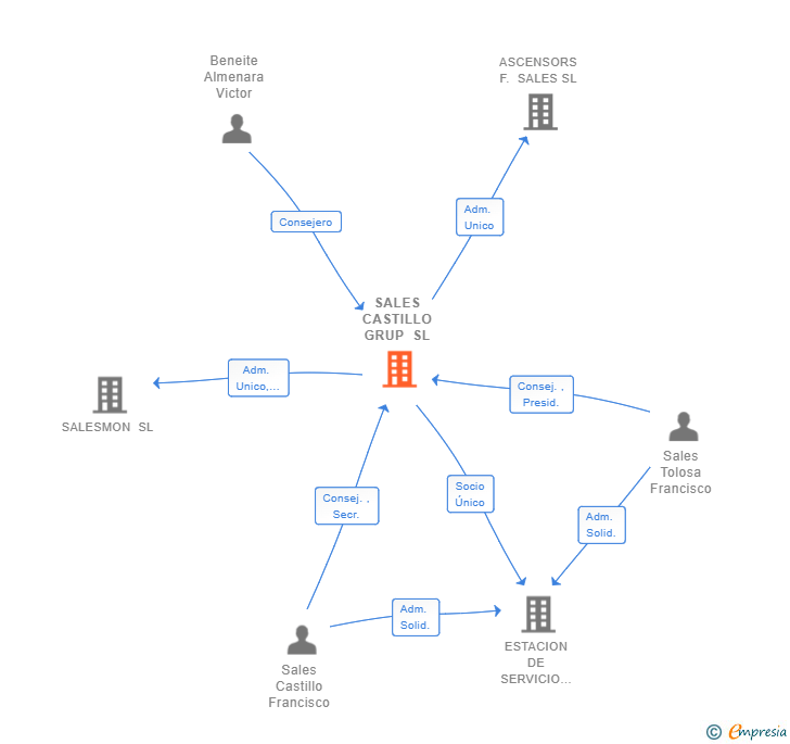 Vinculaciones societarias de SALES CASTILLO GRUP SL