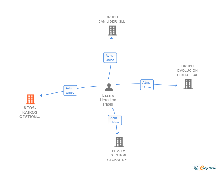Vinculaciones societarias de NEOS-KAIROS GESTION GLOBAL SL